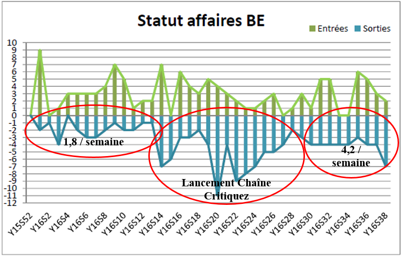 Résultats Chaine Critique en ETO